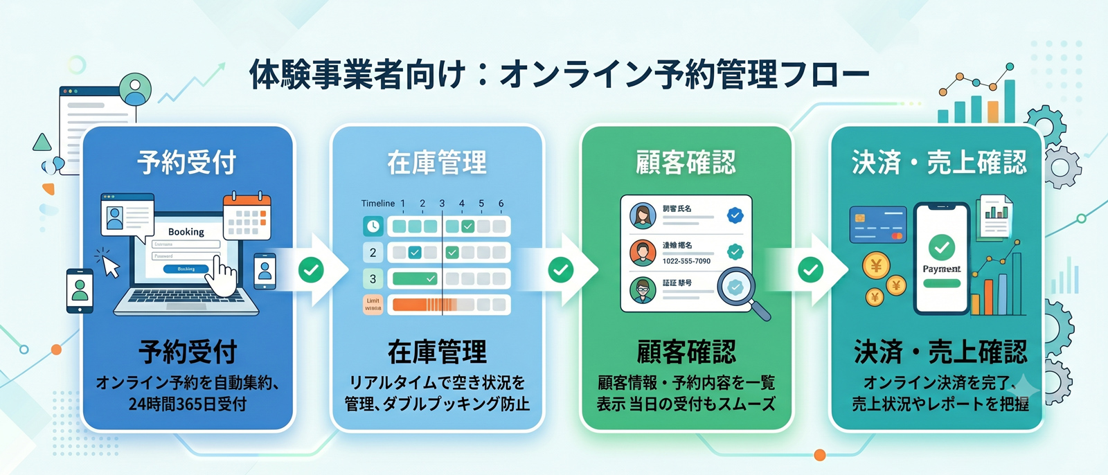 オンライン予約受付から予約管理までの流れ
