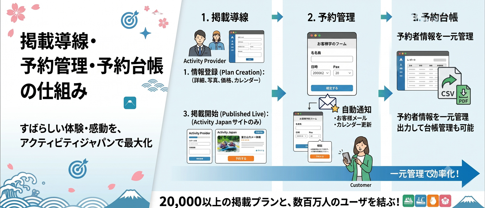 アクティビティジャパン掲載後の予約導線と管理イメージ